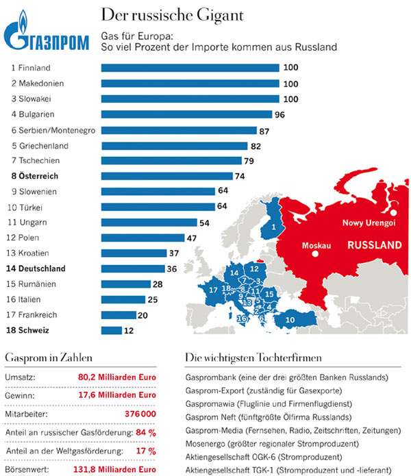 Бюджет Газпрома
