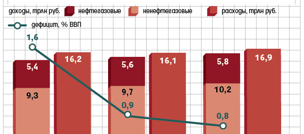 Бюджет РФ