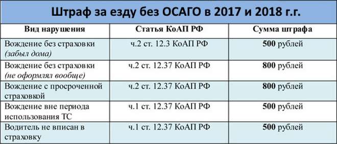 Штраф за езду без страховки в 2018 году Штраф за езду без страховки в 2018 году