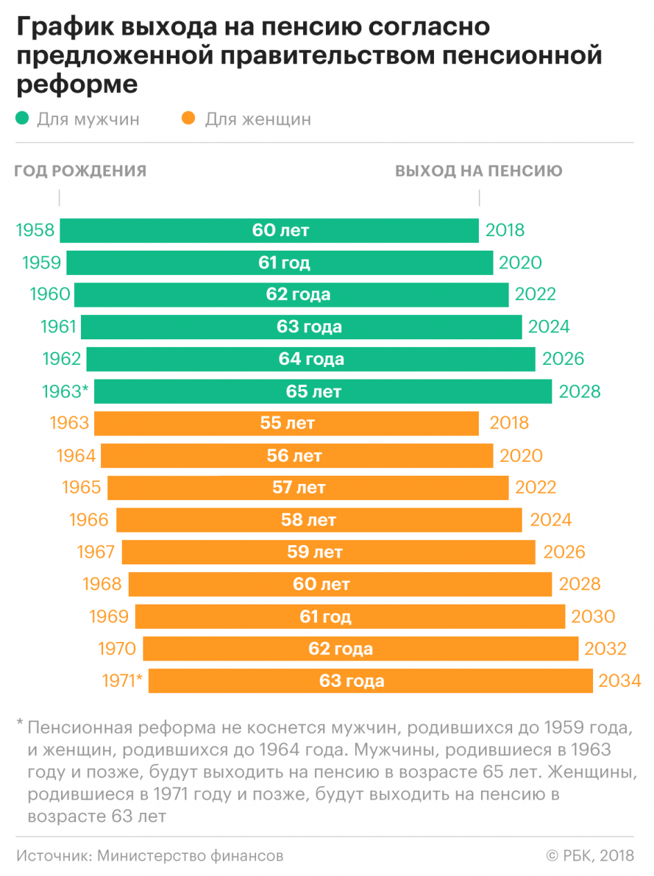 Выход на пенсию в 2018 году, последние новости возраст Выход на пенсию в 2018 году, последние новости возраст