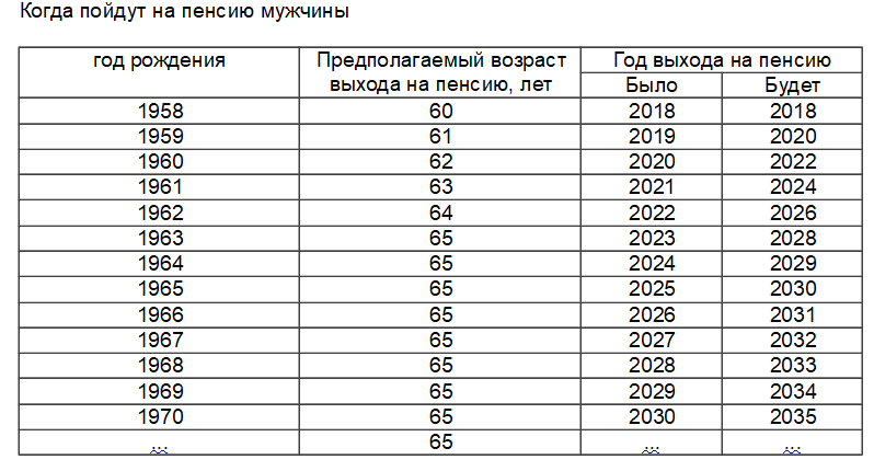 Пенсионный возраст в России с 2019 года: последние новости, таблица