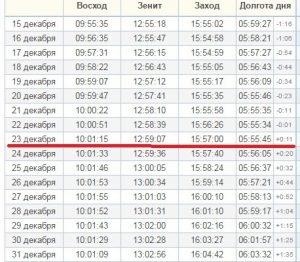 Когда увеличится световой день в 2018 году