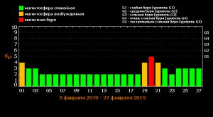 Магнитные бури в феврале 2019 года - расписание по дням и часам на сегодня, завтра, месяц