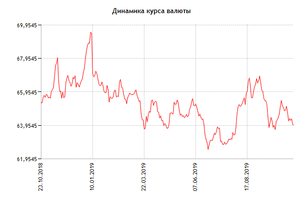 Курс доллара ЦБ РФ к рублю на сегодня и завтра